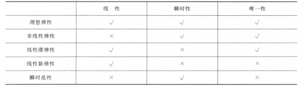 實際變形過程分類