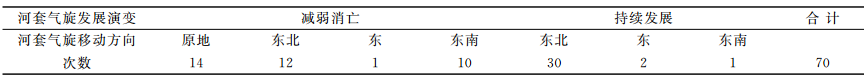 河套氣旋