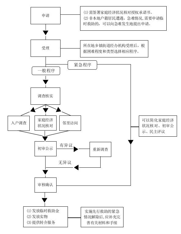 四川省臨時救助工作規程