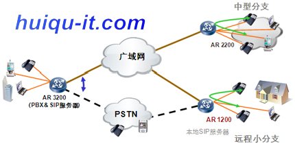 圖 1. IP PBX套用場景