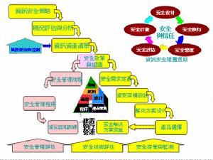 會計信息安全