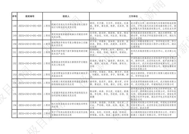 2023年度湖北省科學技術獎