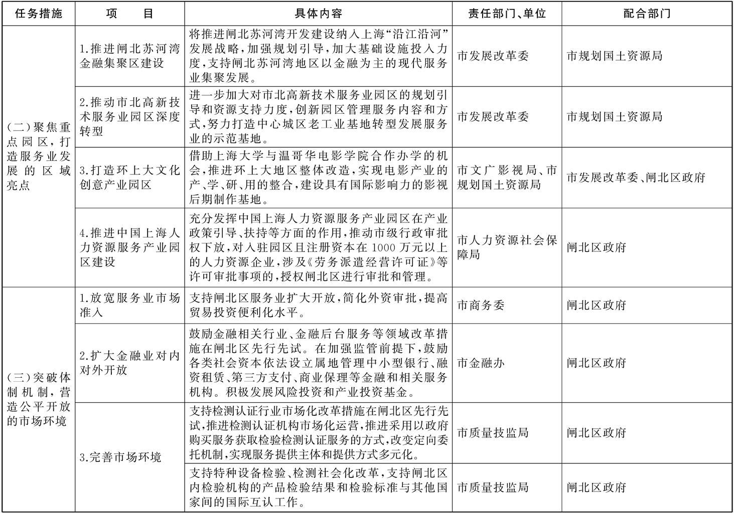 關於進一步加快推進閘北區國家服務業綜合改革試點工作的若干意見