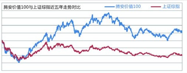 騰安價值100指數過去5年表現