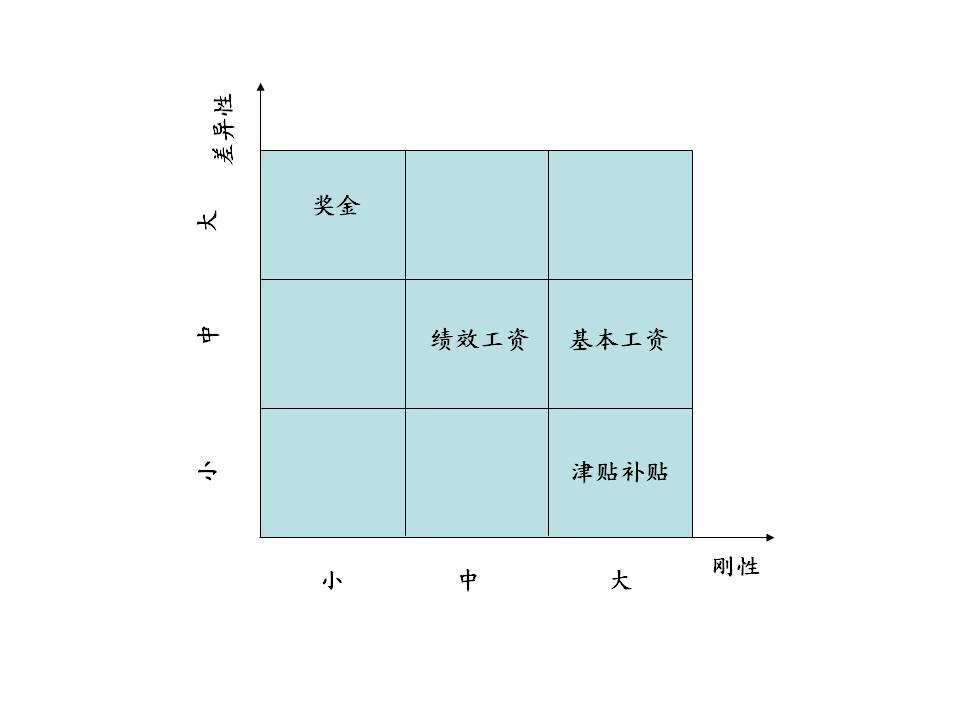 3PM薪酬體系