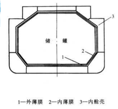 薄膜型圍護系統