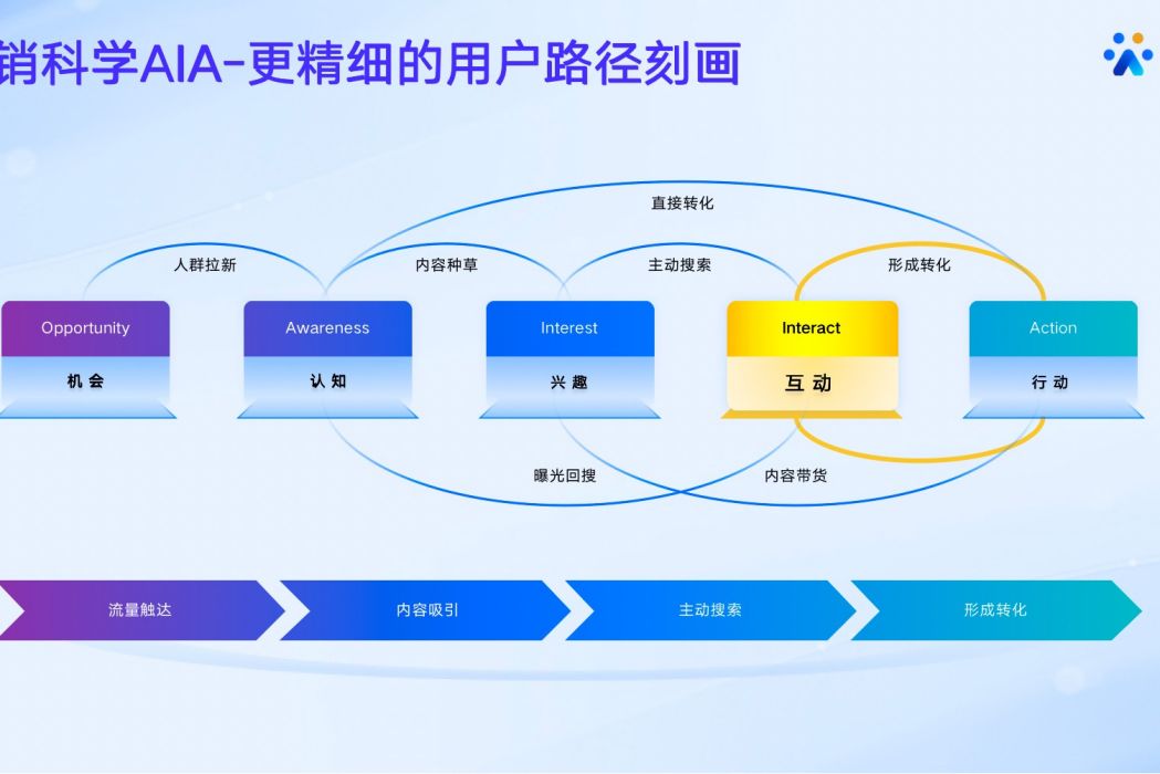 百度行銷科學AIA