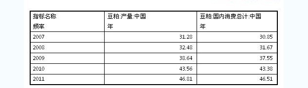 豆粕期貨