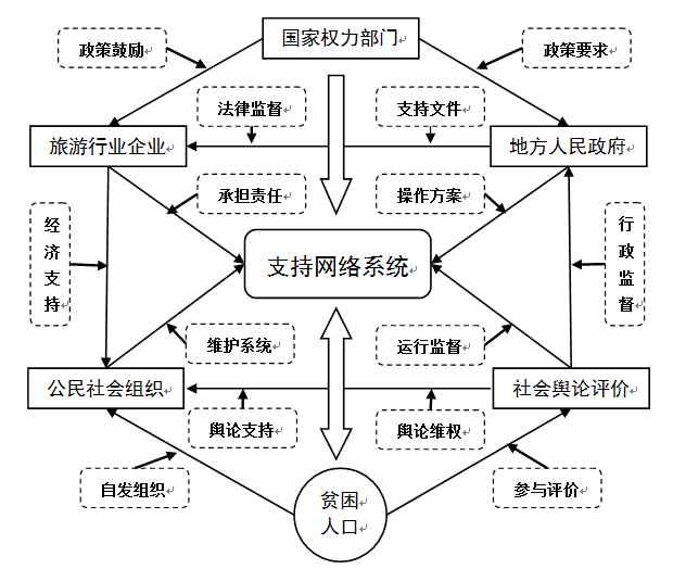 全民參與型的包容性旅遊開發模式