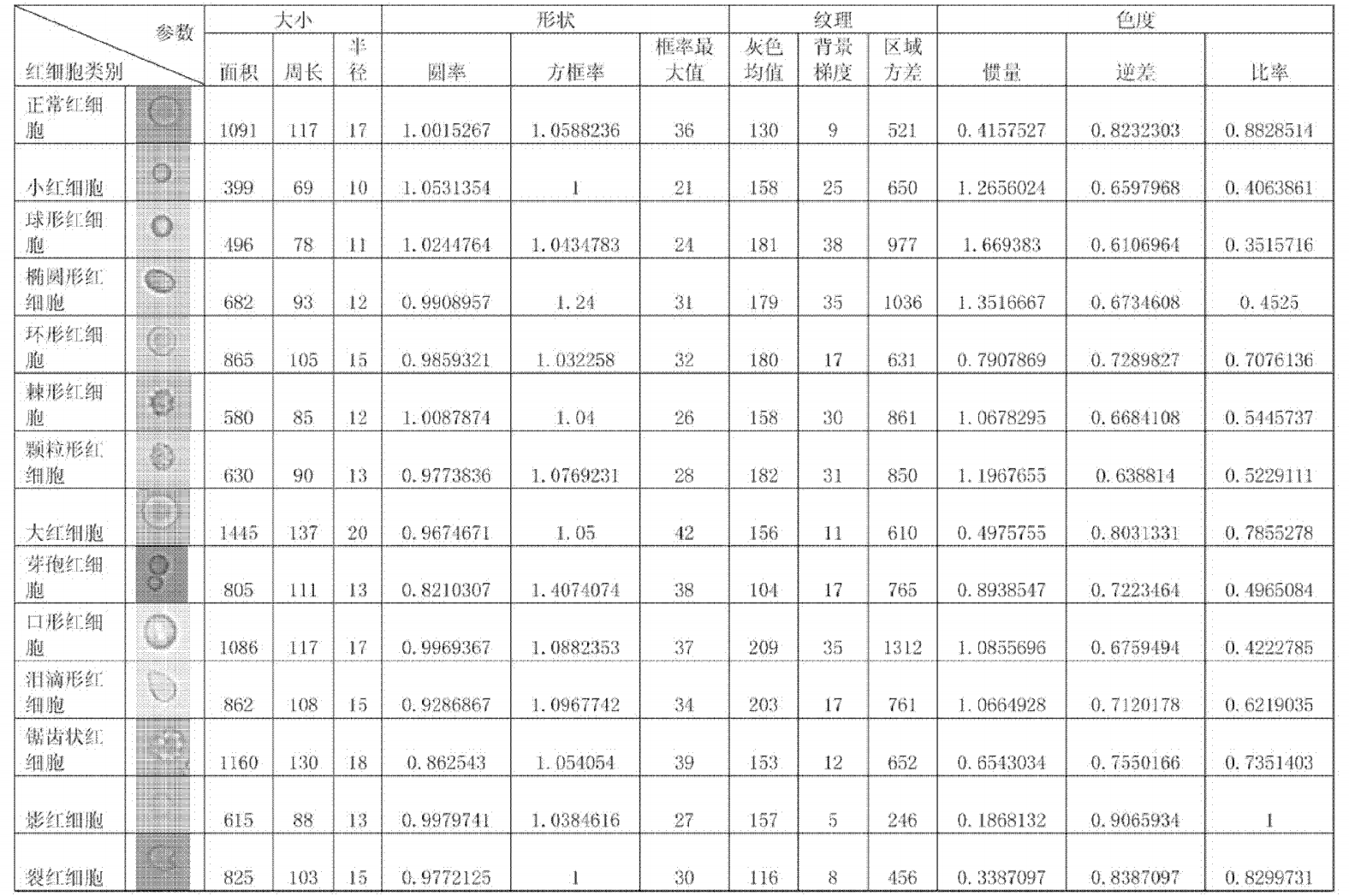 紅細胞形態學分析裝置及其方法