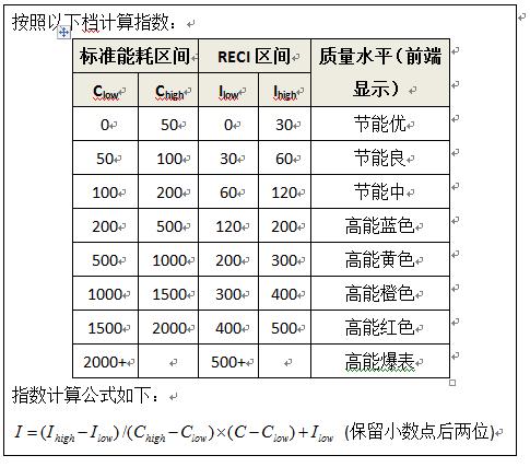 上海居民能耗指數