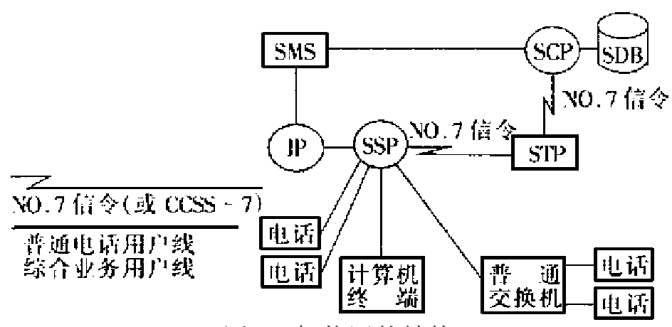 智慧型網的結構