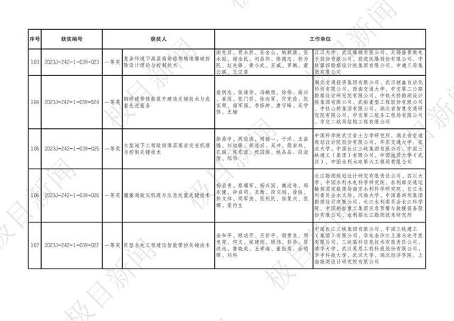 2023年度湖北省科學技術獎