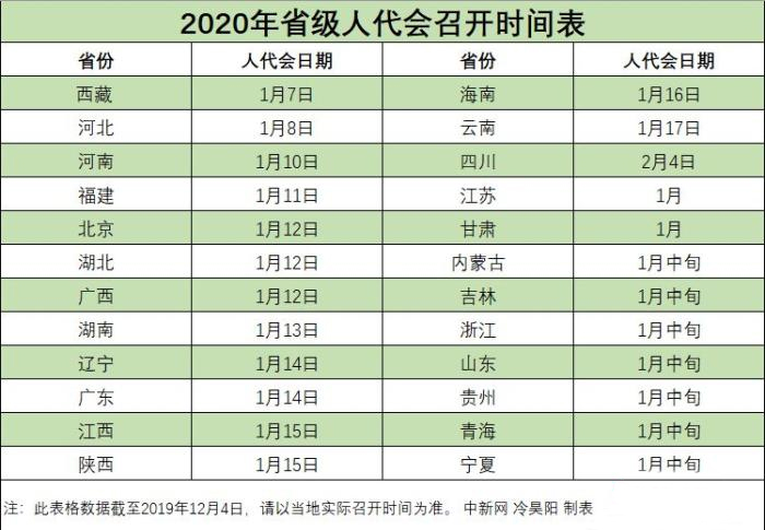 2020年省級兩會