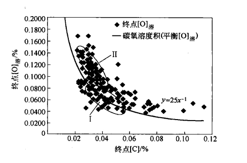 吹煉終點