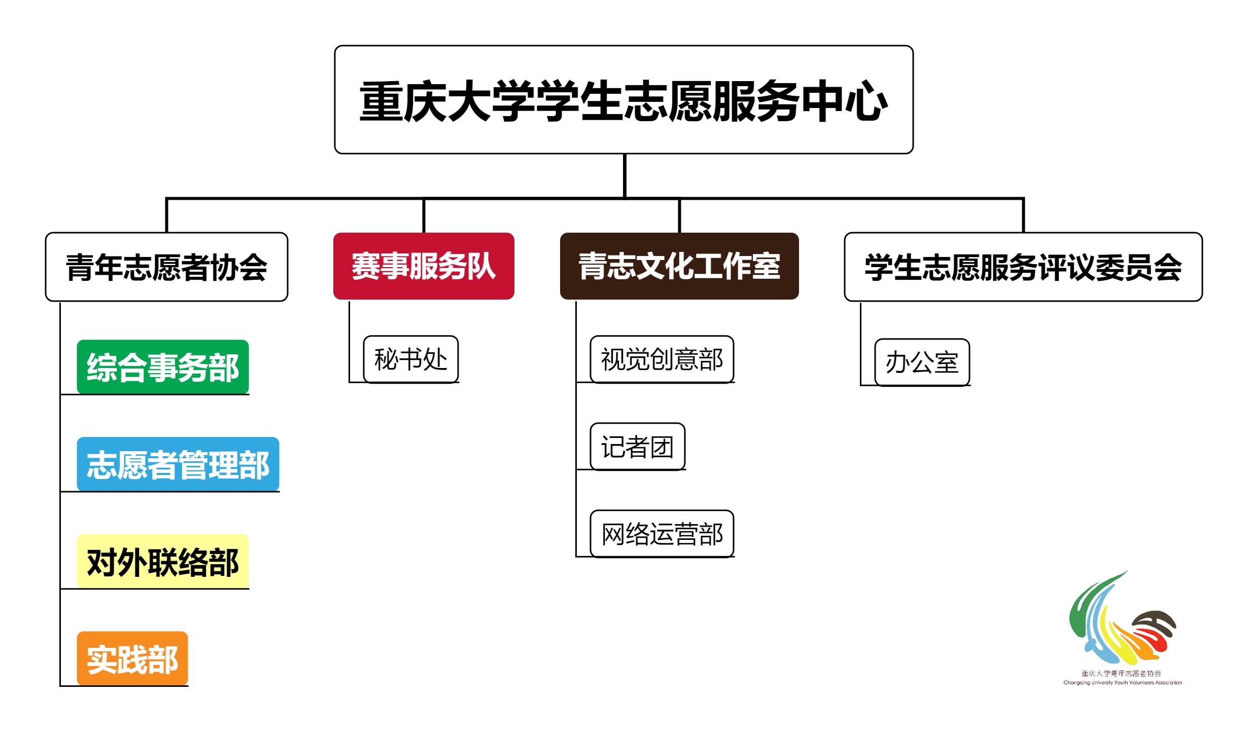 重慶大學青年志願者協會組織結構圖