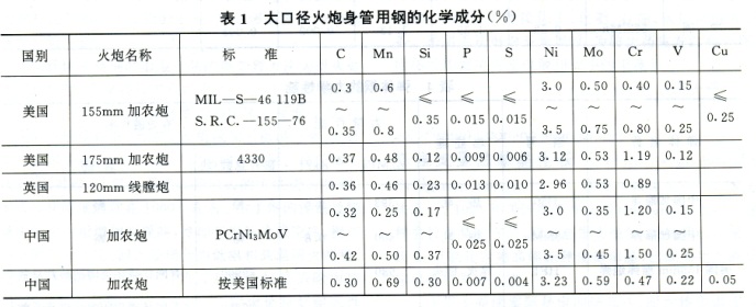 常規武器用鋼