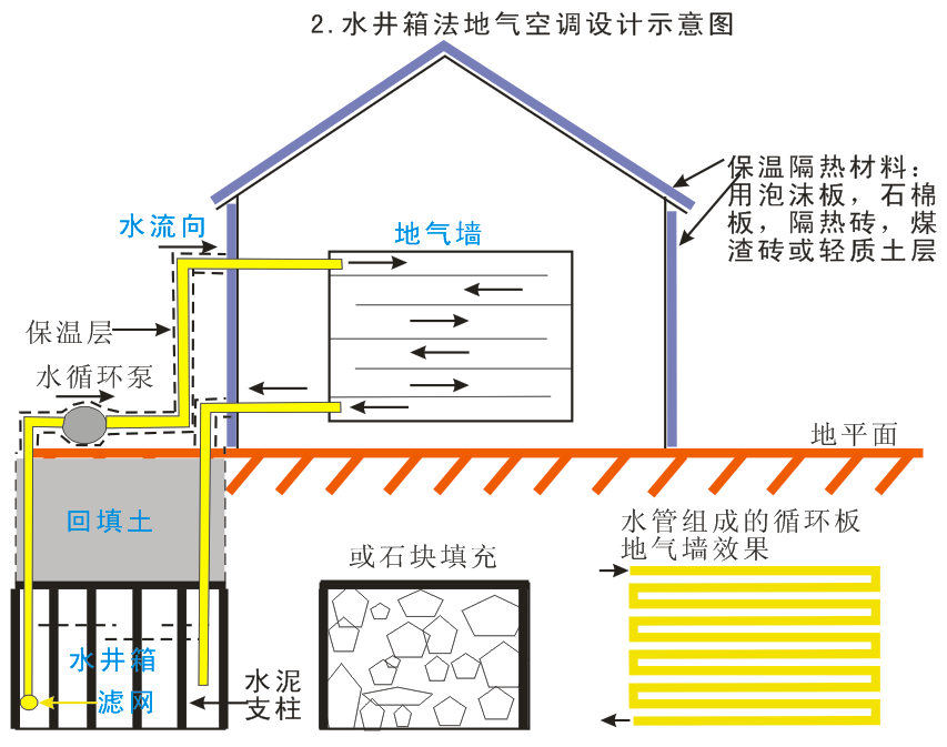 地氣空調