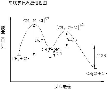 鹵代反應