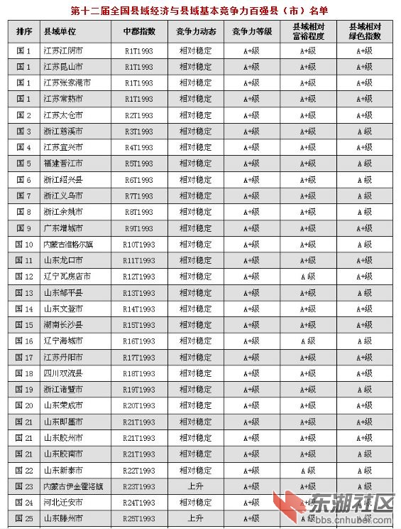 第十二屆全國縣域經濟與縣域基本競爭力百強縣（市）