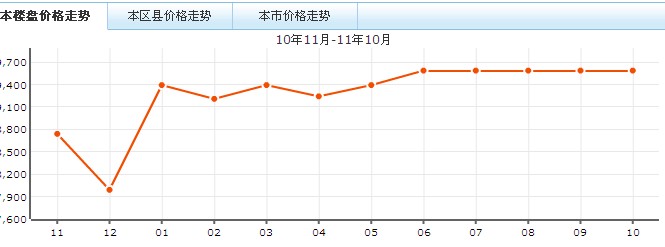 永年居價格走勢