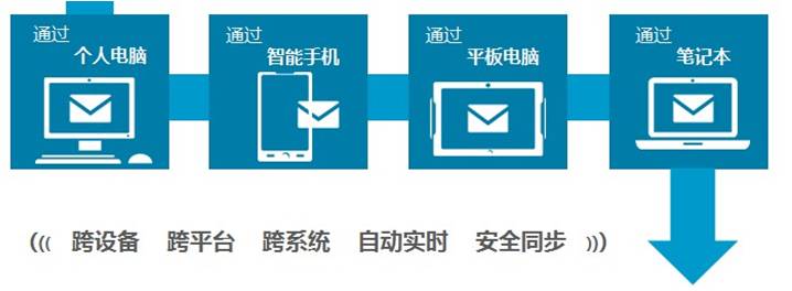 Coremail全終端互聯體系