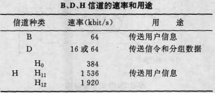 圖2  B、D、H信道的速率和用途