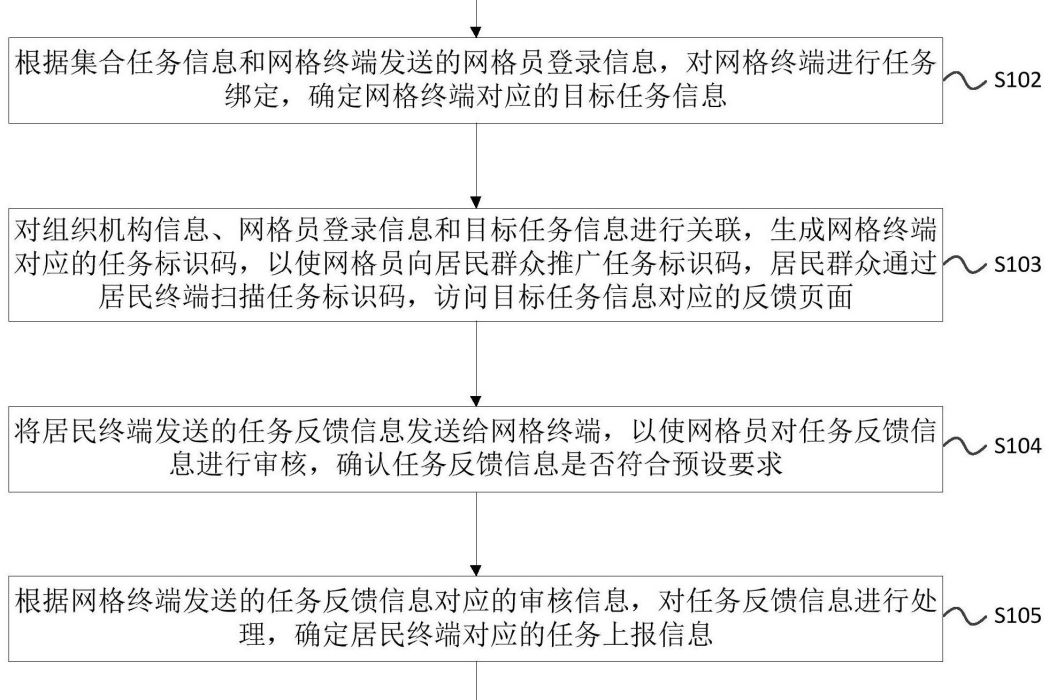 基層格線管理方法、裝置和系統