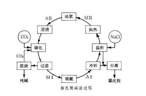 侯氏制鹼法