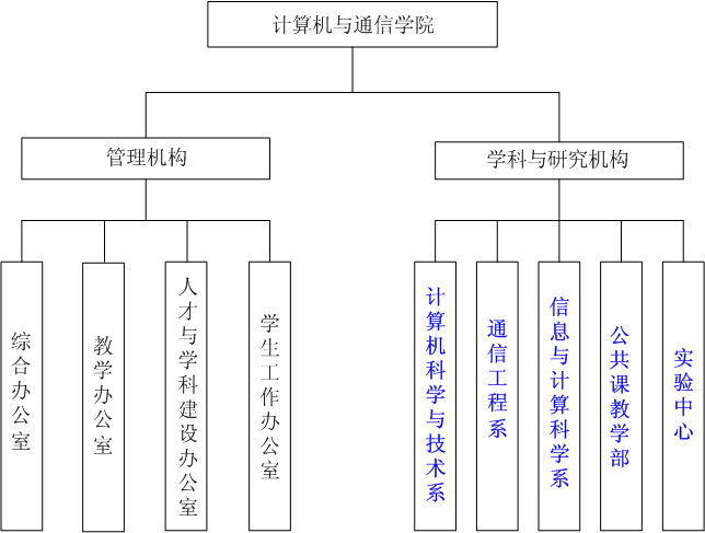 計算機與通信學院機構設定