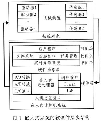 嵌入式部