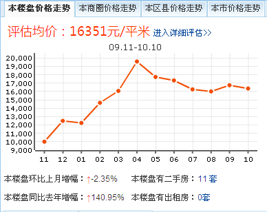 珠江拉維小鎮價格走勢圖