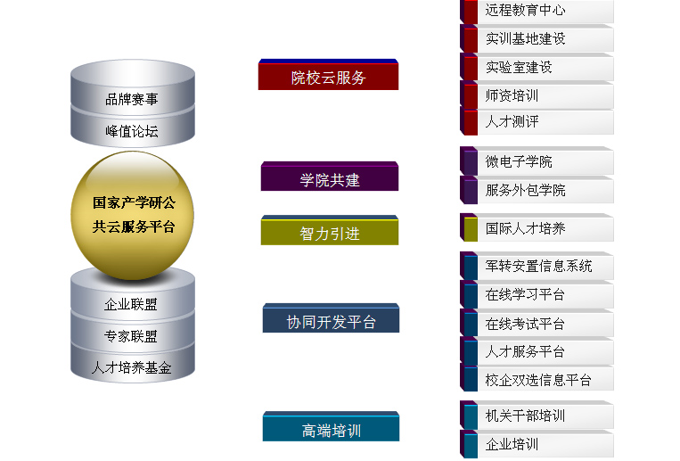 國家信息技術緊缺人才培養工程