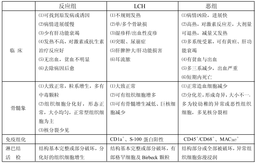 LCH與反應組、惡組的鑑別