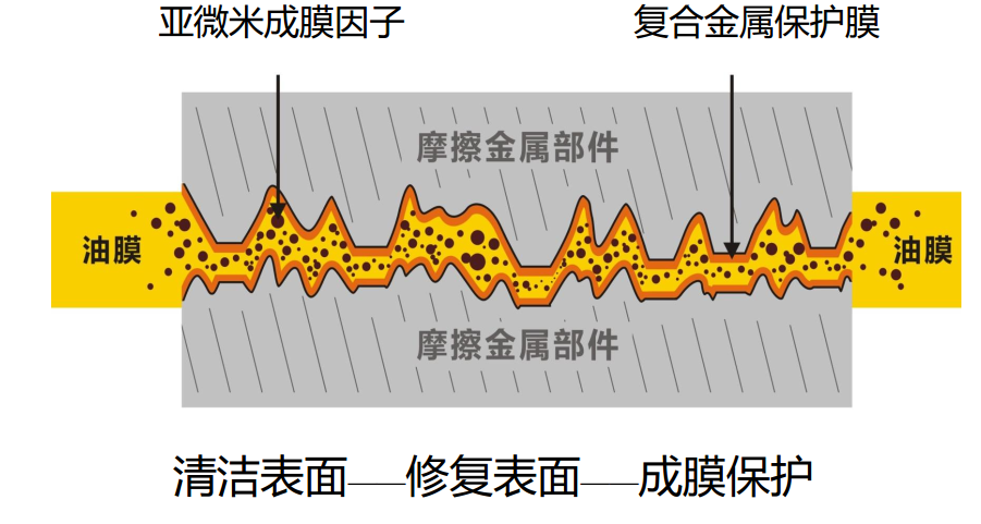 發動機亞微米複合金屬內膜