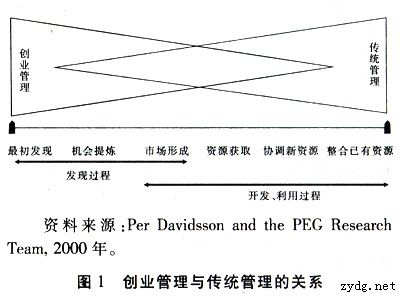 創業管理關係圖