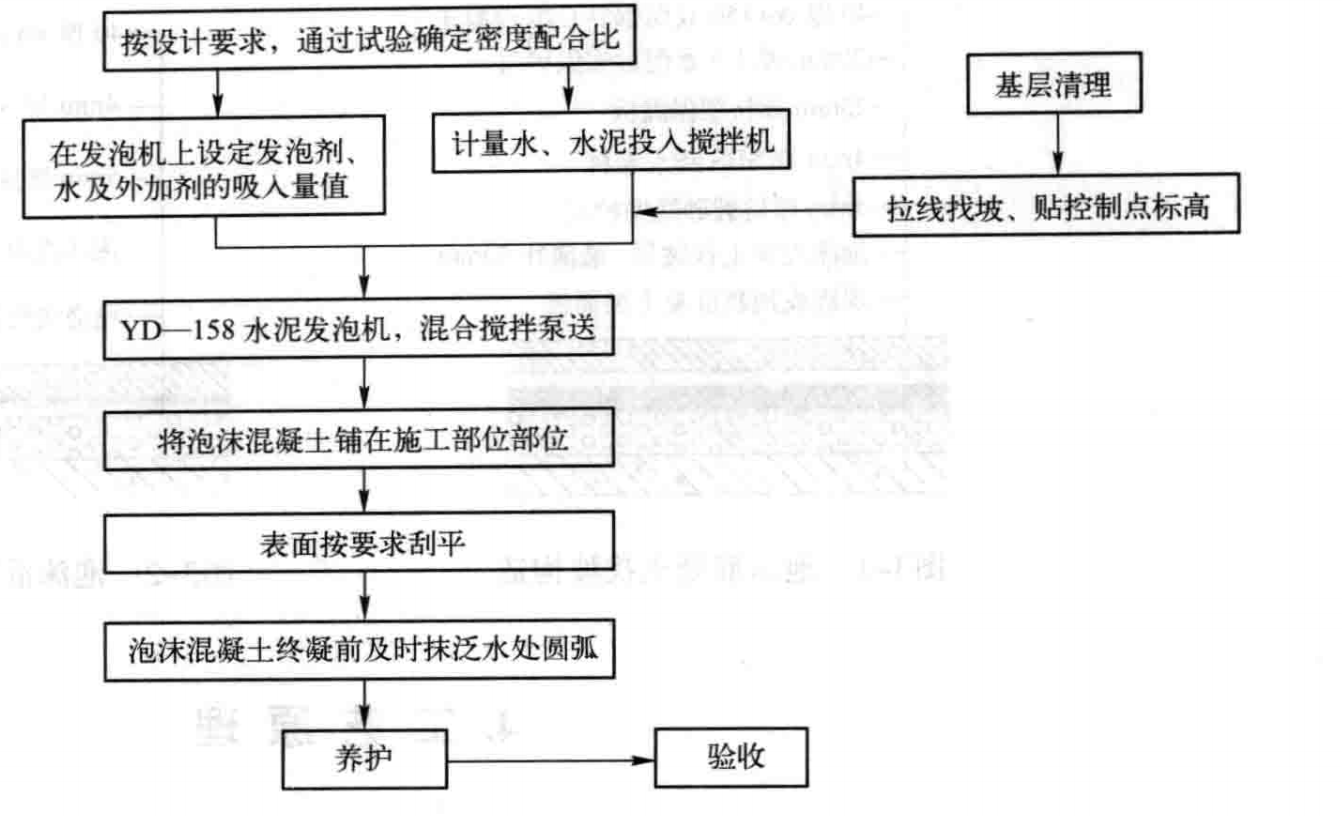 泡沫混凝土屋面找坡隔熱抗裂施工工法