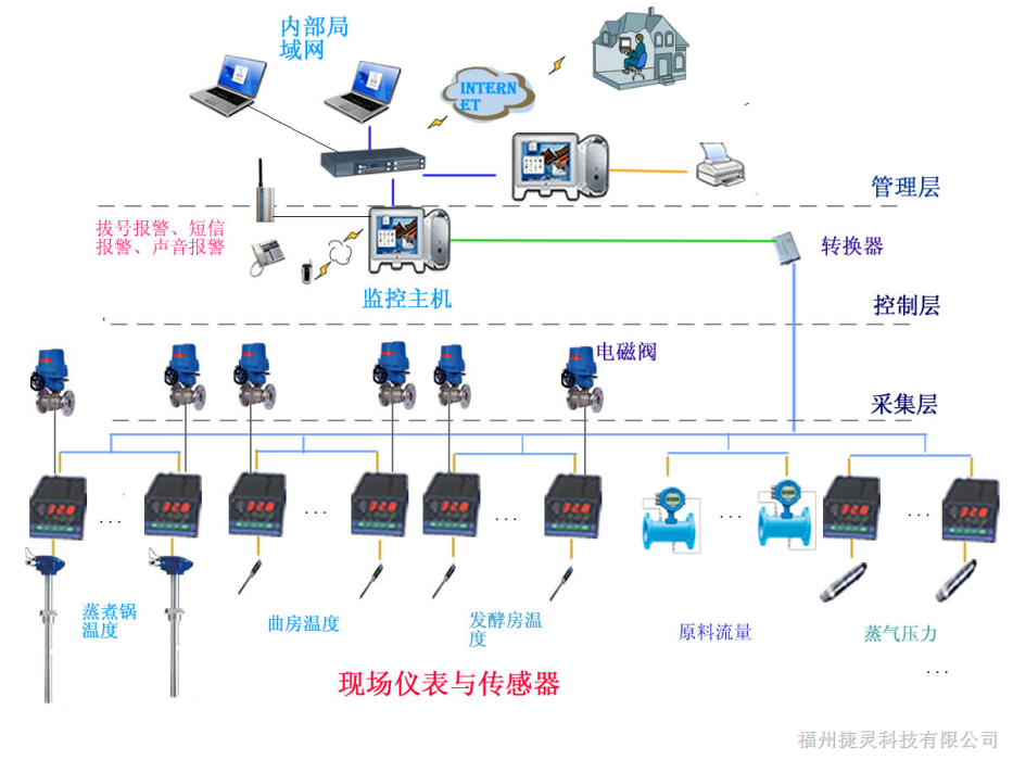 分散隨機控制