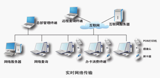 連鎖企業會員行銷管理系統