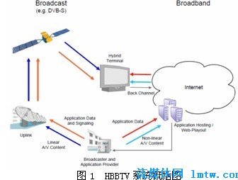 基於DVB-S和寬頻混合連線