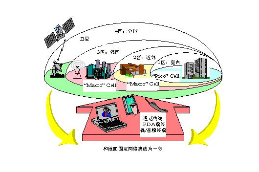 未來公眾陸地移動電信系統