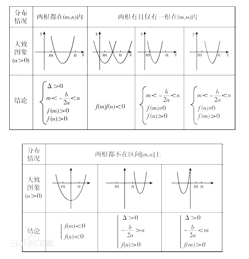 一元二次方程的根的分布