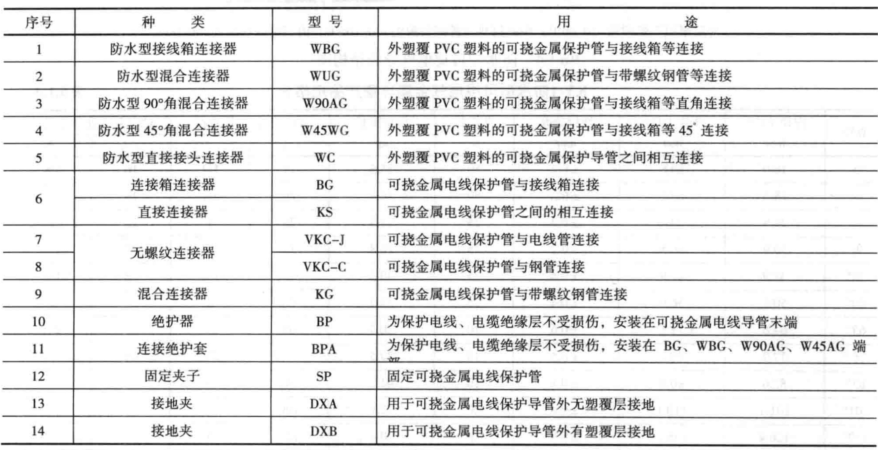 防水防塵可撓性金屬導管施工工法