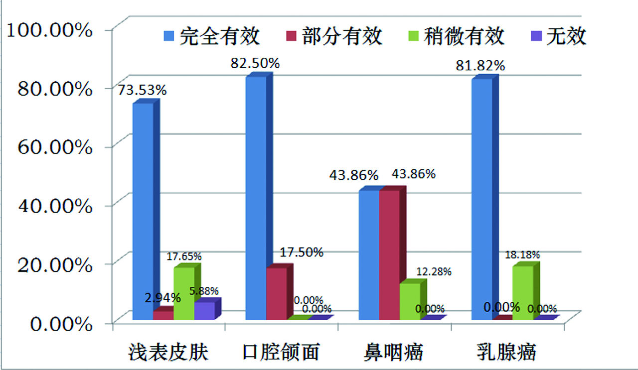 淺表癌症