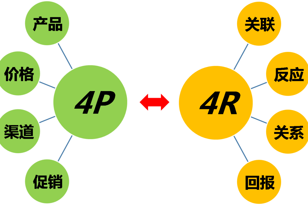 價值終端理論