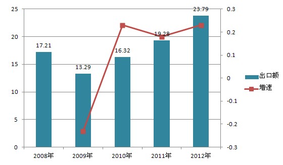 2008-2012年我國鋁箔行業出口額分析
