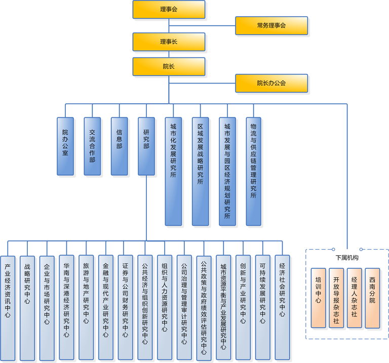 研究院組織機構圖