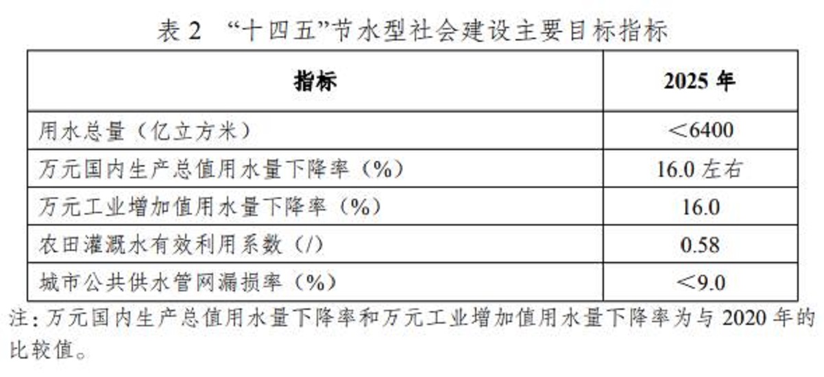 “十四五”節水型社會建設規劃