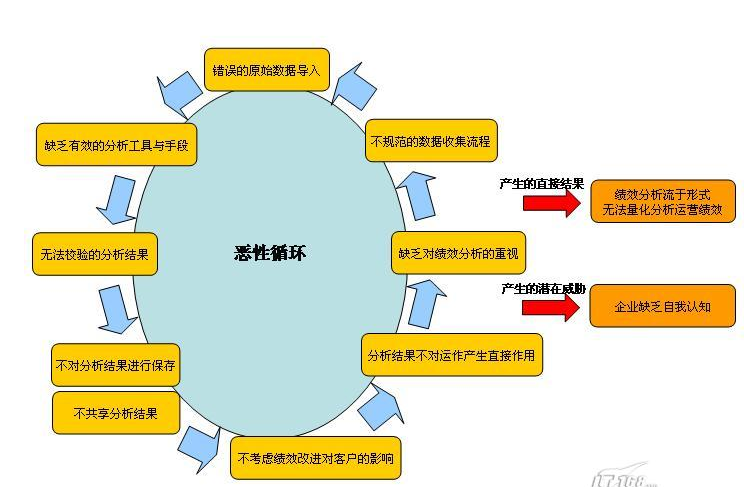 整體業績改進方案