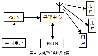 窄帶無線接入